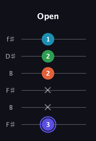 A Augmented Sharp 13th guitar tab — Open (3 x x 2 2 1) in Open A Tuning (EAEAC♯E) · Capo 2