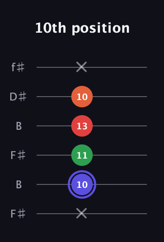 A Augmented Sharp 9th guitar tab — 10th position (x 10 11 13 10 x) in Open A Tuning (EAEAC♯E) · Capo 2