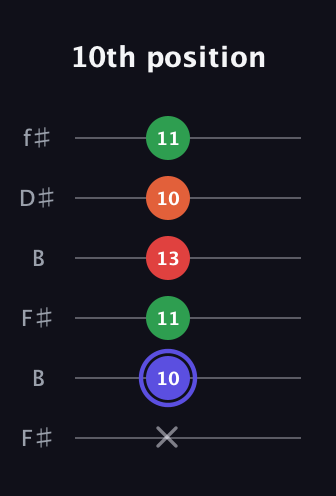 A Augmented Sharp 9th guitar tab — 10th position (x 10 11 13 10 11) in Open A Tuning (EAEAC♯E) · Capo 2