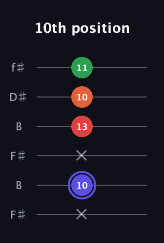 A Augmented Sharp 9th guitar tab — 10th position (x 10 x 13 10 11) in Open A Tuning (EAEAC♯E) · Capo 2