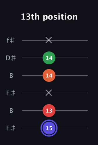 A Augmented Sharp 9th guitar tab — 13th position (15 13 x 14 14 x) in Open A Tuning (EAEAC♯E) · Capo 2
