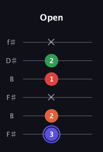 A Augmented Sharp 9th guitar tab — Open (3 2 x 1 2 x) in Open A Tuning (EAEAC♯E) · Capo 2