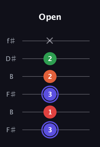 A Augmented Sharp 9th guitar tab — Open (3 1 3 2 2 x) in Open A Tuning (EAEAC♯E) · Capo 2