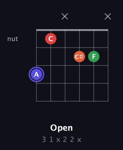 A Augmented Sharp 9th guitar chord — Open (3 1 x 2 2 x) fretboard diagram in Open A Tuning (EAEAC♯E) · Capo 2