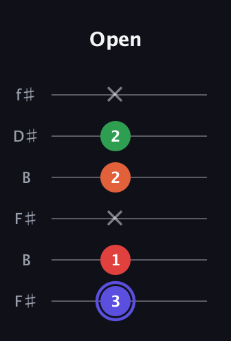A Augmented Sharp 9th guitar tab — Open (3 1 x 2 2 x) in Open A Tuning (EAEAC♯E) · Capo 2
