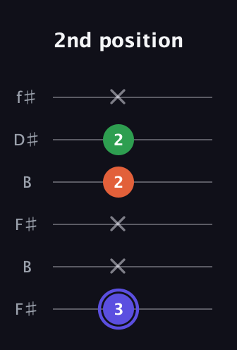 A Augmented guitar tab — 2nd position (3 x x 2 2 x) in Open A Tuning (EAEAC♯E) · Capo 2