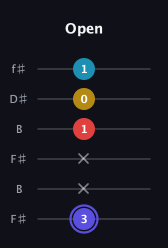 A Diminished Sharp 13th guitar tab — Open (3 x x 1 0 1) in Open A Tuning (EAEAC♯E) · Capo 2