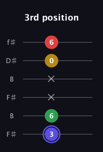 A Diminished Sharp 5th guitar tab — 3rd position (3 6 x x 0 6) in Open A Tuning (EAEAC♯E) · Capo 2