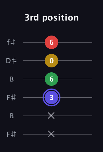 A Diminished Sharp 5th guitar tab — 3rd position (x x 3 6 0 6) in Open A Tuning (EAEAC♯E) · Capo 2