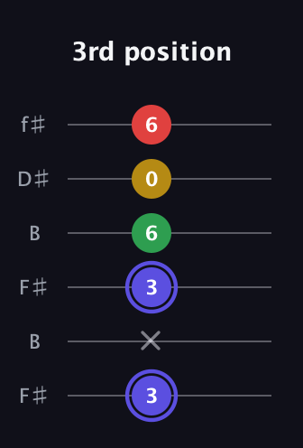 A Diminished Sharp 5th guitar tab — 3rd position (3 x 3 6 0 6) in Open A Tuning (EAEAC♯E) · Capo 2