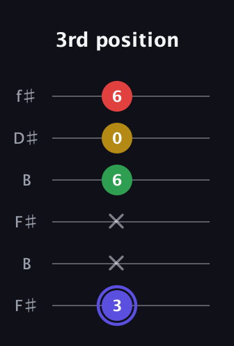 A Diminished Sharp 5th guitar tab — 3rd position (3 x x 6 0 6) in Open A Tuning (EAEAC♯E) · Capo 2