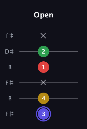 A Diminished Sharp 5th guitar tab — Open (3 4 x 1 2 x) in Open A Tuning (EAEAC♯E) · Capo 2