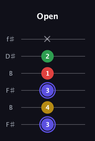 A Diminished Sharp 5th guitar tab — Open (3 4 3 1 2 x) in Open A Tuning (EAEAC♯E) · Capo 2