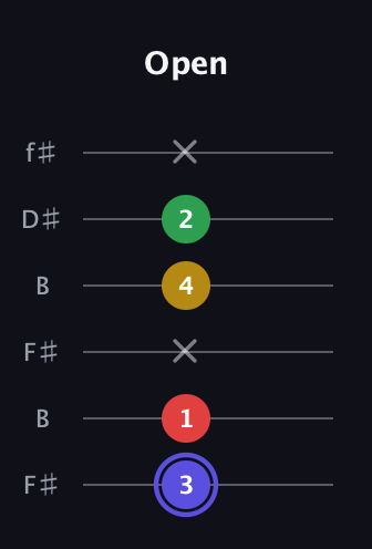 A Diminished Sharp 5th guitar tab — Open (3 1 x 4 2 x) in Open A Tuning (EAEAC♯E) · Capo 2