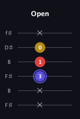 A Diminished Sharp 9th guitar tab — Open (x x 3 1 0 x) in Open A Tuning (EAEAC♯E) · Capo 2