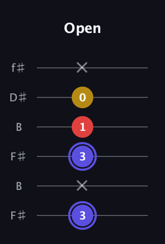 A Diminished Sharp 9th guitar tab — Open (3 x 3 1 0 x) in Open A Tuning (EAEAC♯E) · Capo 2