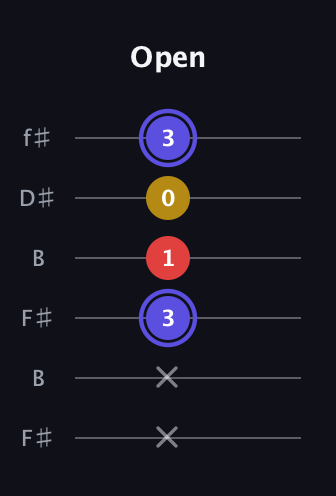 A Diminished Sharp 9th guitar tab — Open (x x 3 1 0 3) in Open A Tuning (EAEAC♯E) · Capo 2
