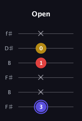 A Diminished Sharp 9th guitar tab — Open (3 x x 1 0 x) in Open A Tuning (EAEAC♯E) · Capo 2