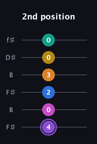 A♯ Augmented 11th Flat 9th guitar tab — 2nd position (4 0 2 3 0 0) in Open A Tuning (EAEAC♯E) · Capo 2