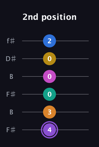 A♯ Augmented 11th Flat 9th guitar tab — 2nd position (4 3 0 0 0 2) in Open A Tuning (EAEAC♯E) · Capo 2