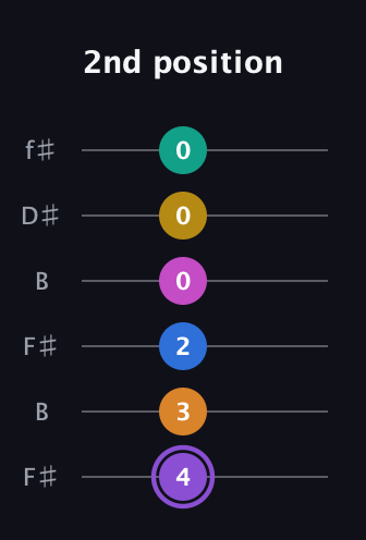 A♯ Augmented 11th Flat 9th guitar tab — 2nd position (4 3 2 0 0 0) in Open A Tuning (EAEAC♯E) · Capo 2