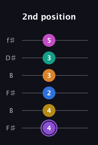 A♯ Augmented 11th Flat 9th guitar tab — 2nd position (4 4 2 3 3 5) in Open A Tuning (EAEAC♯E) · Capo 2