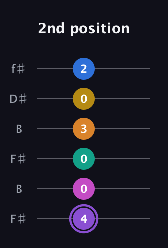 A♯ Augmented 11th Flat 9th guitar tab — 2nd position (4 0 0 3 0 2) in Open A Tuning (EAEAC♯E) · Capo 2