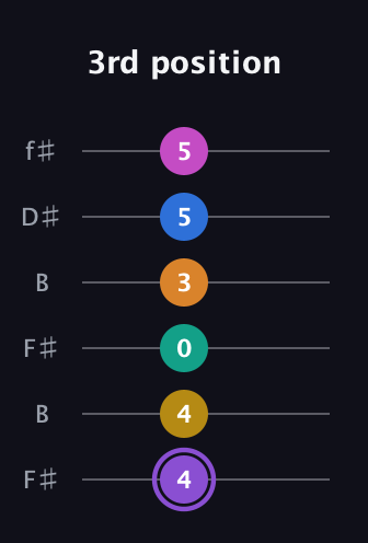 A♯ Augmented 11th Flat 9th guitar tab — 3rd position (4 4 0 3 5 5) in Open A Tuning (EAEAC♯E) · Capo 2