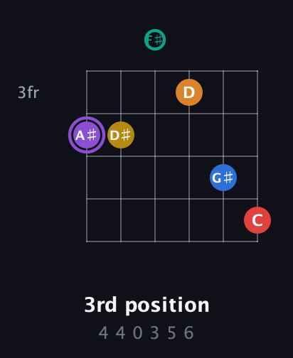 A♯ Augmented 11th Sharp 13th guitar chord — 3rd position (4 4 0 3 5 6) fretboard diagram in Open A Tuning (EAEAC♯E) · Capo 2