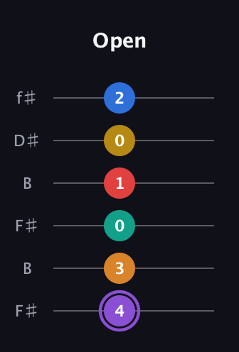 A♯ Augmented 11th Sharp 13th guitar tab — Open (4 3 0 1 0 2) in Open A Tuning (EAEAC♯E) · Capo 2