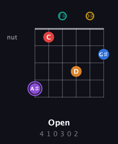 A♯ Augmented 11th Sharp 13th guitar chord — Open (4 1 0 3 0 2) fretboard diagram in Open A Tuning (EAEAC♯E) · Capo 2