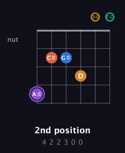 A♯ Augmented 11th Sharp 9th guitar chord — 2nd position (4 2 2 3 0 0) fretboard diagram in Open A Tuning (EAEAC♯E) · Capo 2