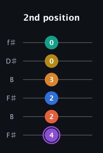A♯ Augmented 11th Sharp 9th guitar tab — 2nd position (4 2 2 3 0 0) in Open A Tuning (EAEAC♯E) · Capo 2