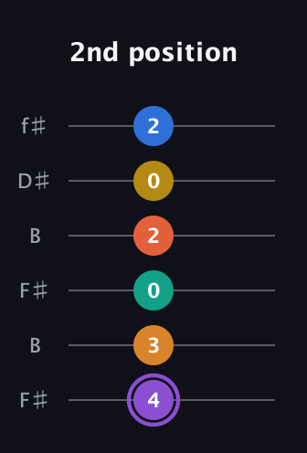 A♯ Augmented 11th Sharp 9th guitar tab — 2nd position (4 3 0 2 0 2) in Open A Tuning (EAEAC♯E) · Capo 2