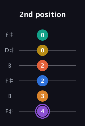 A♯ Augmented 11th Sharp 9th guitar tab — 2nd position (4 3 2 2 0 0) in Open A Tuning (EAEAC♯E) · Capo 2