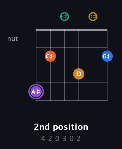 A♯ Augmented 11th Sharp 9th guitar chord — 2nd position (4 2 0 3 0 2) fretboard diagram in Open A Tuning (EAEAC♯E) · Capo 2