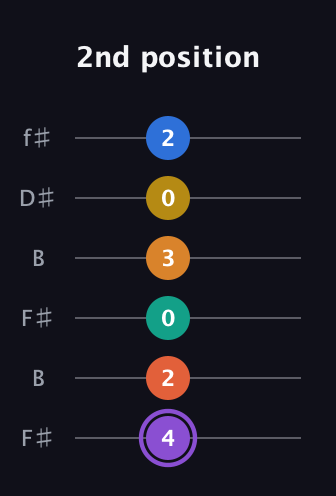 A♯ Augmented 11th Sharp 9th guitar tab — 2nd position (4 2 0 3 0 2) in Open A Tuning (EAEAC♯E) · Capo 2