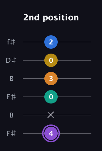 A♯ Augmented 7th Added 4th guitar tab — 2nd position (4 x 0 3 0 2) in Open A Tuning (EAEAC♯E) · Capo 2