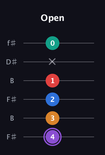 A♯ Augmented 7th Added 9th guitar tab — Open (4 3 2 1 x 0) in Open A Tuning (EAEAC♯E) · Capo 2