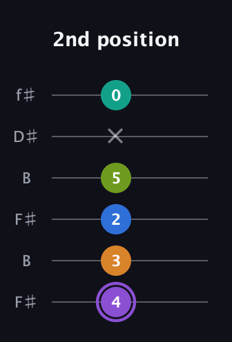 A♯ Augmented 7th Flat 5th guitar tab — 2nd position (4 3 2 5 x 0) in Open A Tuning (EAEAC♯E) · Capo 2