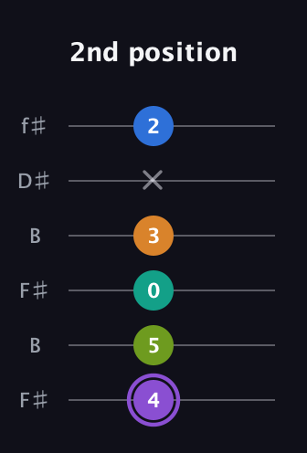 A♯ Augmented 7th Flat 5th guitar tab — 2nd position (4 5 0 3 x 2) in Open A Tuning (EAEAC♯E) · Capo 2
