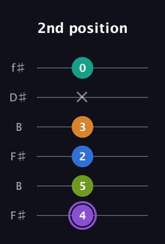 A♯ Augmented 7th Flat 5th guitar tab — 2nd position (4 5 2 3 x 0) in Open A Tuning (EAEAC♯E) · Capo 2