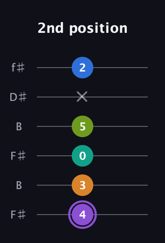 A♯ Augmented 7th Flat 5th guitar tab — 2nd position (4 3 0 5 x 2) in Open A Tuning (EAEAC♯E) · Capo 2