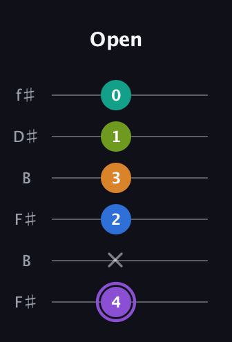 A♯ Augmented 7th Flat 5th guitar tab — Open (4 x 2 3 1 0) in Open A Tuning (EAEAC♯E) · Capo 2
