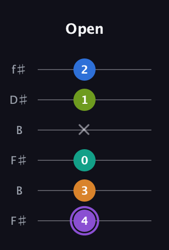 A♯ Augmented 7th Flat 5th guitar tab — Open (4 3 0 x 1 2) in Open A Tuning (EAEAC♯E) · Capo 2