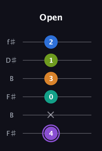 A♯ Augmented 7th Flat 5th guitar tab — Open (4 x 0 3 1 2) in Open A Tuning (EAEAC♯E) · Capo 2