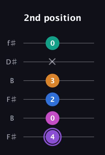 A♯ Augmented 7th Flat 9th guitar tab — 2nd position (4 0 2 3 x 0) in Open A Tuning (EAEAC♯E) · Capo 2