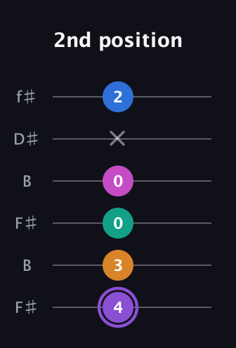 A♯ Augmented 7th Flat 9th guitar tab — 2nd position (4 3 0 0 x 2) in Open A Tuning (EAEAC♯E) · Capo 2