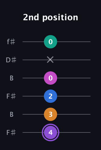 A♯ Augmented 7th Flat 9th guitar tab — 2nd position (4 3 2 0 x 0) in Open A Tuning (EAEAC♯E) · Capo 2