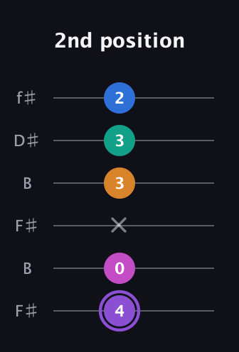 A♯ Augmented 7th Flat 9th guitar tab — 2nd position (4 0 x 3 3 2) in Open A Tuning (EAEAC♯E) · Capo 2
